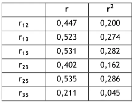 Tabela 15: Coeficientes de correlação entre os fatores e quadrado dos mesmos 