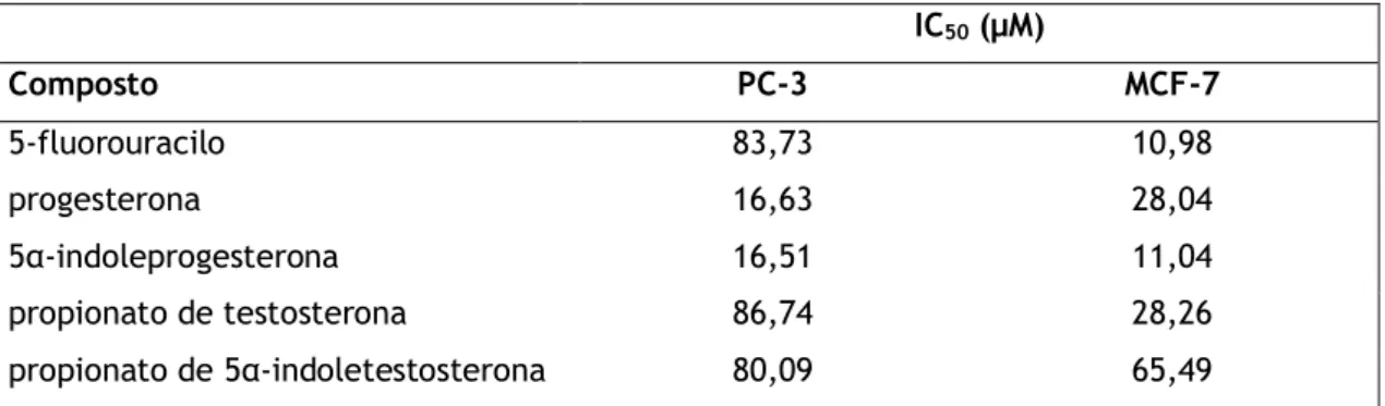 Tabela 2: Valores de IC 50  determinados com base nos resultados dos ensaios MTT