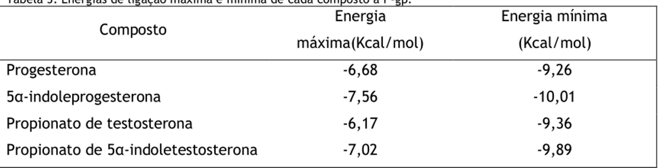 Tabela 3: Energias de ligação máxima e mínima de cada composto à P-gp. 