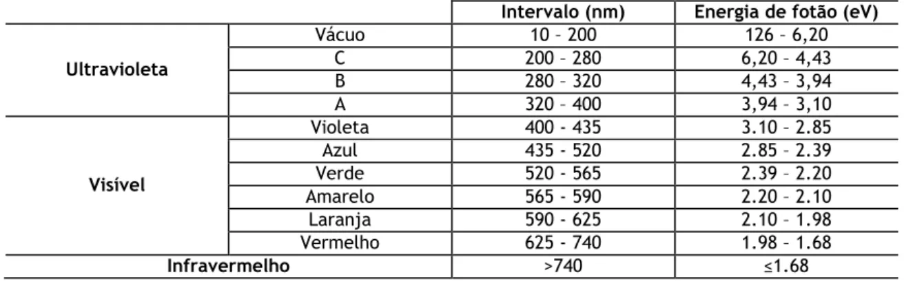 Tabela 1: Relação entre o comprimento de onda incidente e a energia de fotão. 