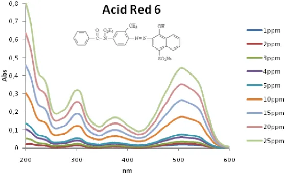 Gráfico 1: espectro de varrimento de diferentes concentrações do corante Acid Red 6 