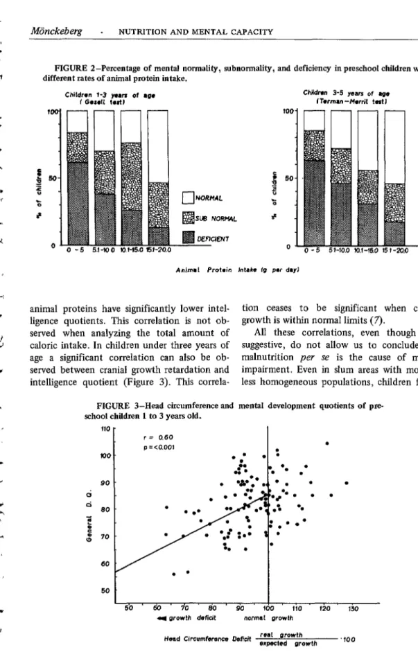 FIGURE  2-Percentage  of  mental  normality,  subnormality,  and  deficiency  in  preschool  children  with  1  different  rates  of  animal  protein  intake