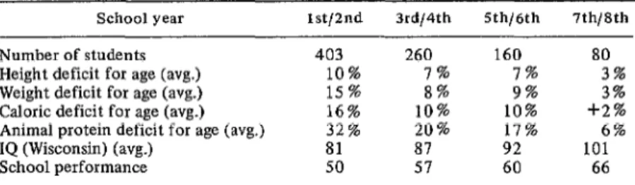 Table 1 shows some data for the different years  of  primary education. The number of students  enrolled  is  high  during  the  first  and second  years but  decreases  thereafter because of  drop-  outs