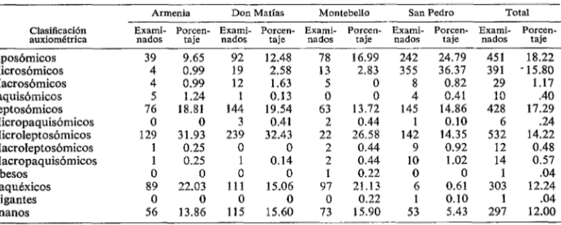 CUADRO  Z-Clasificación  auxiométrica  de  2,475  escolares  en  Armenia,  Don  Matías,  Montebello  y  San  Pedro,  idio  de  1964
