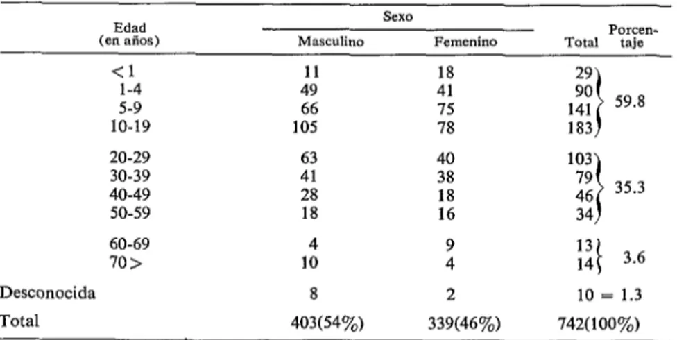 CUADRO  l-Distribución  de  la  población  por  grupos  de  edad  y  sexo  en  Nancuchiname,  1971