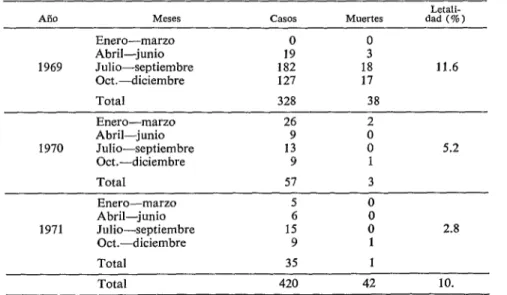 CUADRO  J-Distribución  temporal  de  CCISOS  y  muertes  por  disentería  en  Nancuchiname,  1969-1971