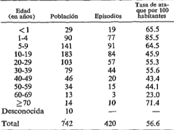 CUADRO  Il-Distribución  de  los  episodios  de  disentería 