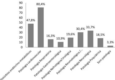 Figura 1- Percentagem dos principais grupos de doenças dos participantes (N=92).