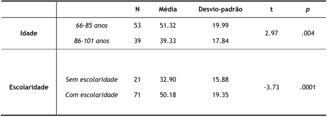 Tabela 3- Média dos resultados do ACE-R total segundo a idade e escolaridade (N=92).