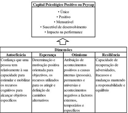 Figura 1 – Dimensões do Capital Psicológico Positivo 