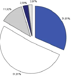 Gráfico 2 – Distribuição dos participantes por antiguidade na organização 