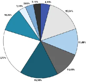Gráfico 3 – Distribuição dos participantes por bandas salariais 