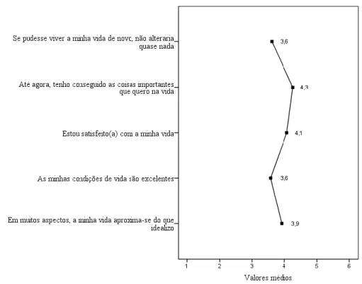 Gráfico 8 – Indicadores de Satisfação com a Vida 