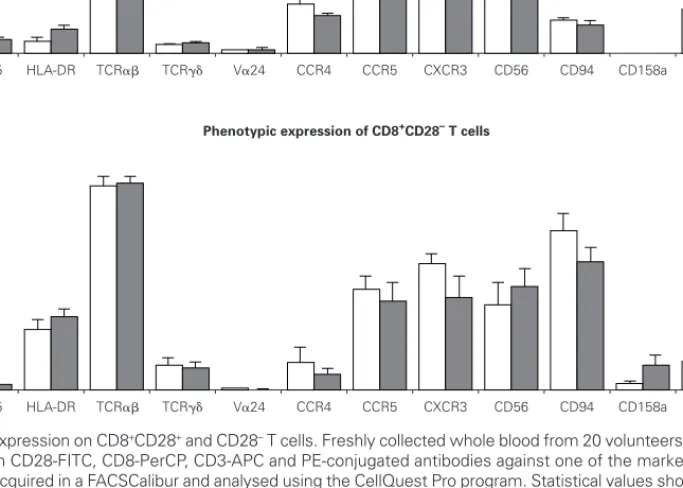 Figure 1.—Phenotypic expression on CD8 + CD28 + and CD28 – T cells. Freshly collected whole blood from 20 volunteers (10 atopic and 10 non atopic) was stained with CD28-FITC, CD8-PerCP, CD3-APC and PE-conjugated antibodies against one of the markers under 