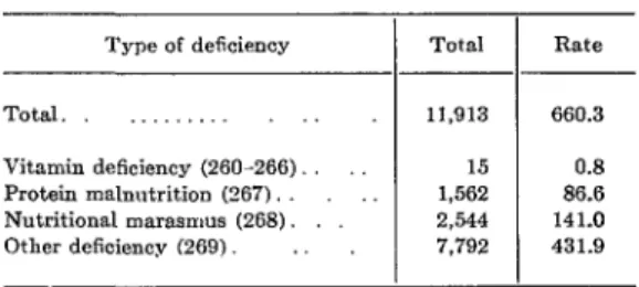 TABLE  SMortalitya  from  nutritional  deficiency,  by  type,  in  children  under  5  years  of  age  in  13  Latin  American  projects  combined