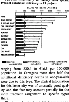 FIGURE  7-Mortality  from  nutritional  deficiency,  by  type,  in  children  one  year  and  2-4  years  of  age in  13 projects