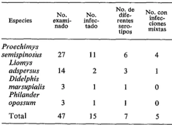 CUADRO  3-Aislamiento  de  leptospiras  de  pequeños  animales  de  bosque  asociados  a  un  brote  de  leptospirosis  humana  ocurrido  en  Panamá,  en  1961