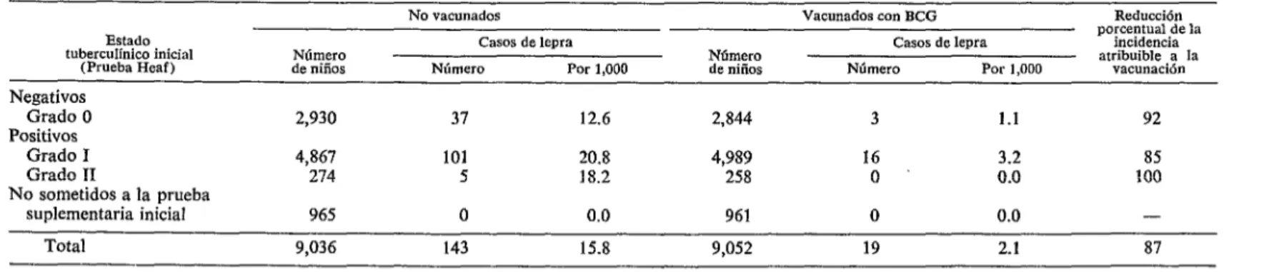CUADRO  2-Casos  de  lepra  descubiertos  al  final  del  período  de  observación  ulterior  (44  meses)  según  el  estado  tuberculinica  inicial  y  el  estado  de  vacunación  (39)