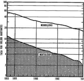 FIGURA  Z-Morbilidad  y  mortalidad  por  tuberculosis  en  los  Estados  Unidos,  1953-1971