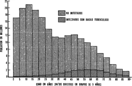 FIGURA  5-Infección  por  tuberculosis  por  grupos  de  edad  en  los  Estados  Unidos