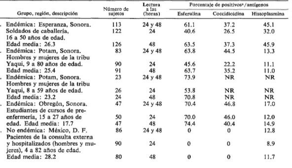 CUADRO  1-Frecuencia  de  reacciones  de  sensibilidad  tardía  obtenidas  con  esferulina,  coccidioidina  e  histoplasmina  en  residentes  de  regiones  de  México  donde  la  coccidioidomicoris  es  endémico  y  no  endémico