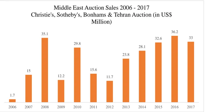 Graphic 1 - Middle East Auction Sales 2006 – 2017 