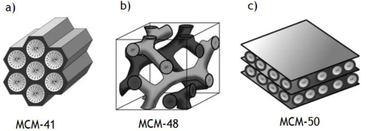 Figure  10  -  schematic  representation  of  three  different  mesophases,  MCM-41,  MCM-48,  and  MCM-50