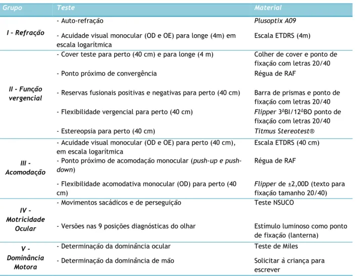 Tabela 2.2 - Testes efetuados e material utilizado na avaliação da função visual. 