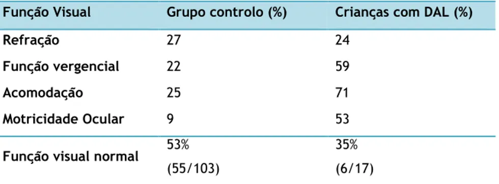 Tabela  3.2  -  Comparação  das  alterações  da  função  visual  do  grupo  de  controlo  com  o  grupo  de  crianças com DAL (em percentagem)