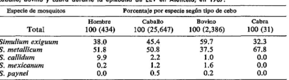 CUADRO  9-Composicibn  porcentual  de  especies  de  Simulium  colectadas  sobre  hombre,  caballo,  bovino  y  cabra  durante  la  epizootia  de  EEV  en  Atuncelo,  en  1967