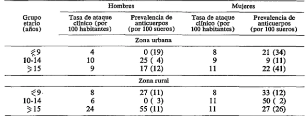 CUADRO  l-Tasas  de  ataque  clínico  y  prevalencia  post-epidémica  de  anticuerpos  IH  para  EEV  en  los  habitantes  de  El  Carmelo,  según  sexo,  edad  y  zona  de  residencia