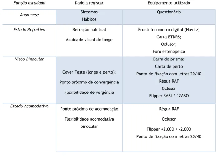 Tabela 3 - Função visual estudada e respetivo material utilizado 