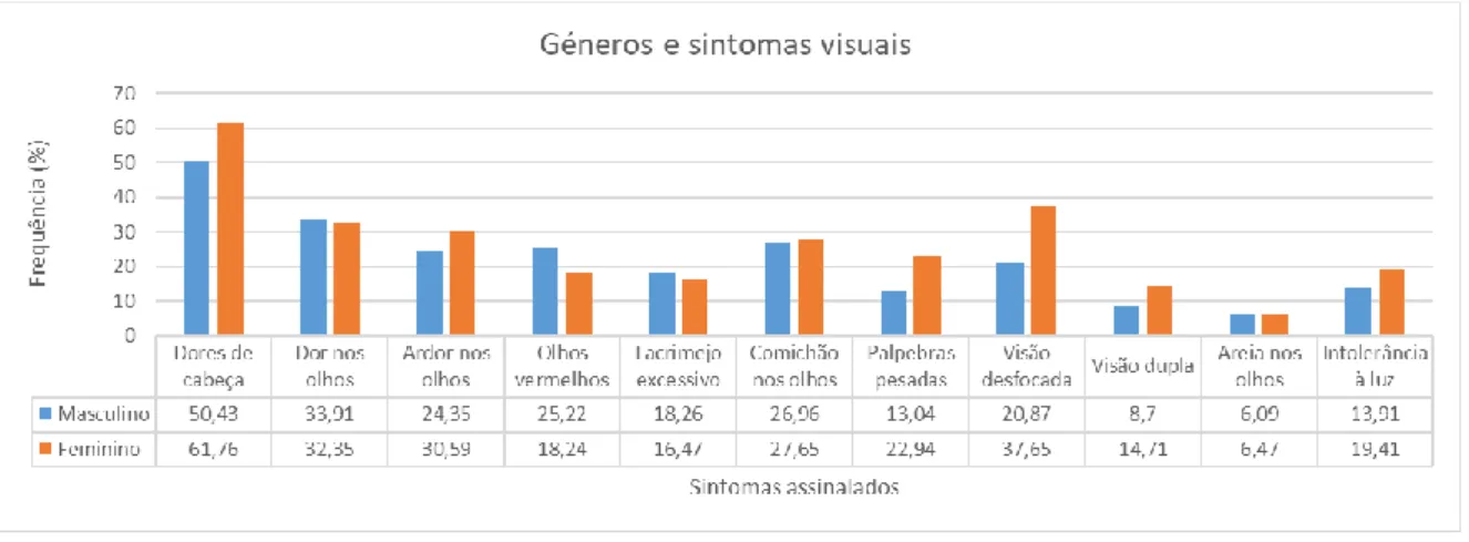 Figura 8 - Frequência de sintomas assinalados tendo em conta o género sexual, no total da população