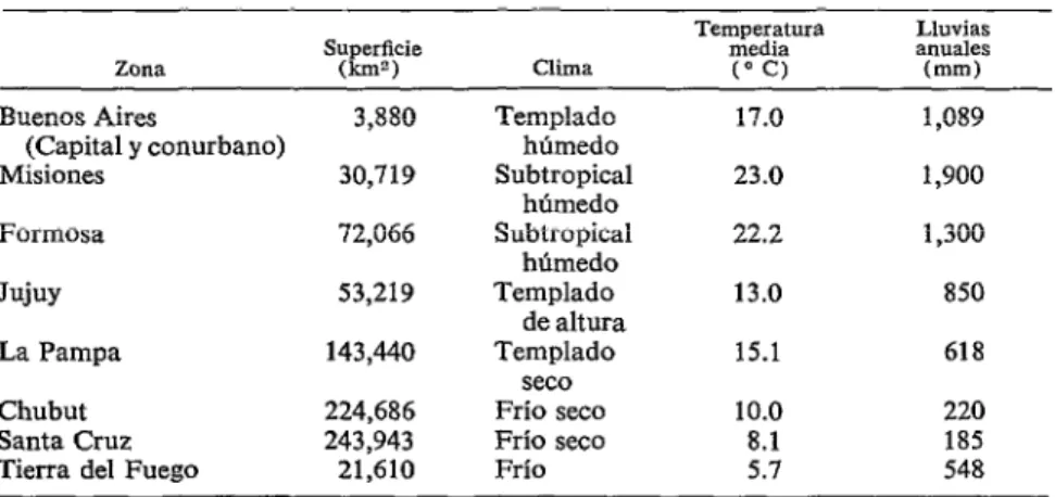 CUADRO  I-Características  climáticos  de  las  zonas  de  origen  de  los  2,494  ciudadanos  argentinos  examinados  del  grupo  etario  de  20  años