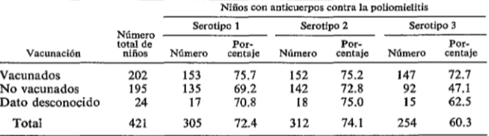CUADRO  J-Efecto  de  la  vacunación  sobre  la  frecuencia  de  anticuerpos  contra  la  poliomielitis  en  niños  del  Valle  de  Comoyaguo,  Honduras