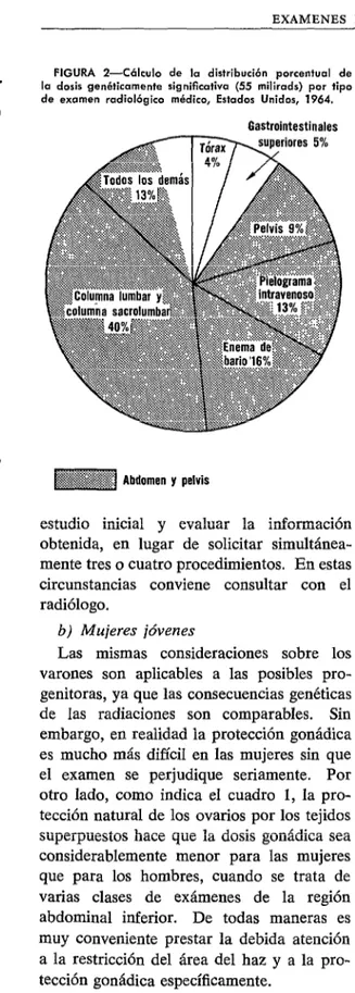 FIGURA  2-Cálculo  de  la  distribución  porcentual  de  la  dosis  genéticamente  significativa  (55  milirods)  por  tipo  de  examen  radiológico  médico,  Estados  Unidos,  1964