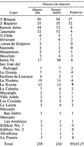 CUADRO  2-Distribución  de  T.  dimidiata  en  Teguci-  galpa,  e  índice  de  la  infección  por  T