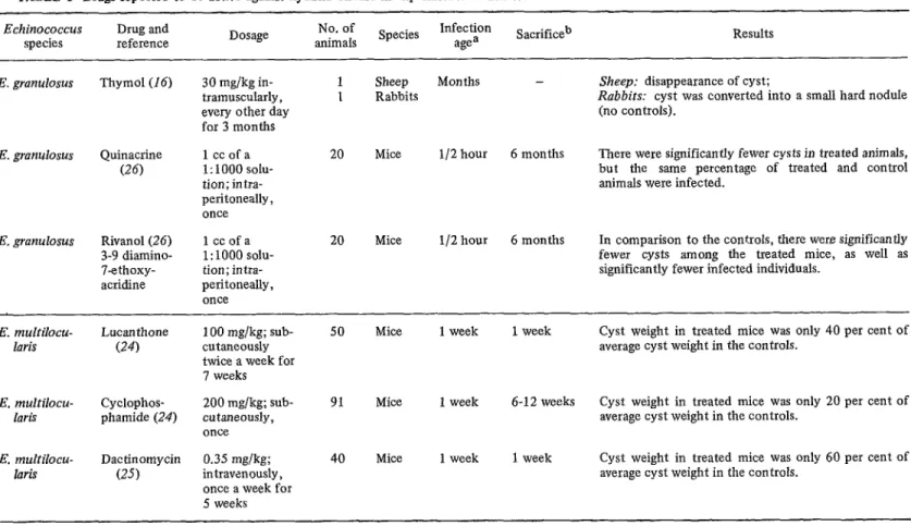 TABLE  l-Drugs  reported  to  be  active  against  hydatid  disease  in  experimental  animals