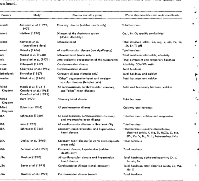 TABLE  l-Countries  where  a  negative  association  between  cardiovascular mortality  and water  quality  has  been found