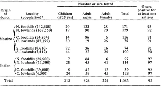 TABLE  l-Sources  of  1,063  sera  collected  in  eastern  Peru  in  1965,  and  the  percentage  of  these  sera giving  a positive  HI  test  reaction  with  at  least  one  of  27  different  arbovirus  antigens