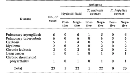 TABLE  3 -Specificity  of  electiosyneresis  in  the  analysis  of 23 concentrateda  sera from  non-hydatid  disease cases