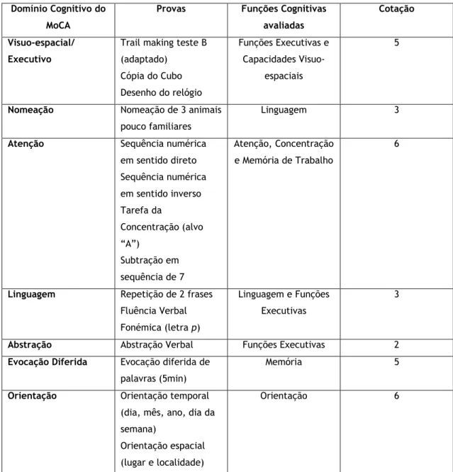 Tabela 1:  Estrutura do MoCA, adaptada (3) 