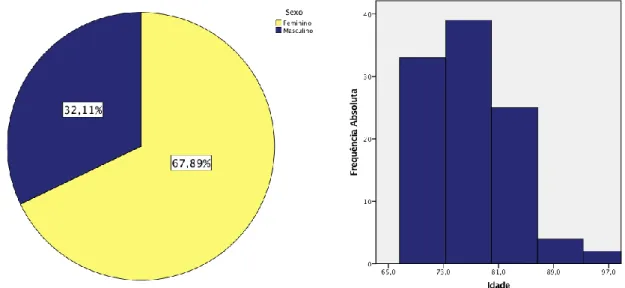 Figura 1: Distribuição da amostra por sexo, em percentagem (esquerda); Histograma da distribuição das  idades (direita), dos participantes no Rastreio Geriátrico à Covilhã 