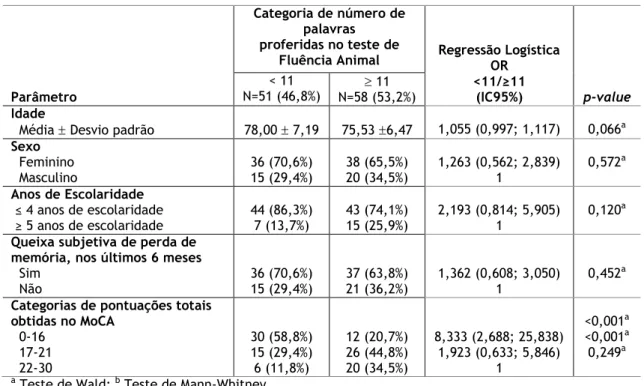 Tabela 2: Distribuição dos diversos parâmetros nas categorias do número de palavras proferidas no teste  da  fluência  animal,  entre  os  109  indivíduos  inquiridos  no  Rastreio  Geriátrico  à  Covilhã,  e  respetivas  associações 