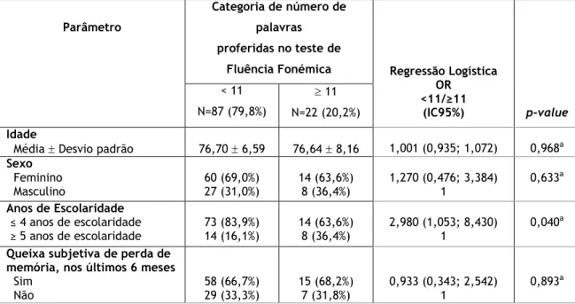 Tabela 6: Distribuição dos diversos parâmetros nas categorias do número de palavras proferidas no teste  da fluência fonémica, entre os 109 indivíduos inquiridos no Rastreio Geriátrico à Covilhã, e respetivas  associações 