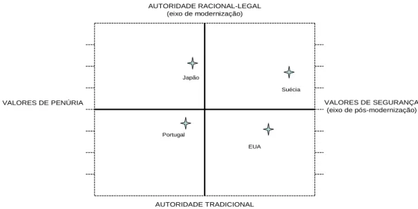 Figura 5.1. Posicionamento de Portugal, Japão, EUA e Suécia no espaço definido pelo cruzamento dos eixos do  modelo de Inglehart (baseado em Inglehart, 1995, p