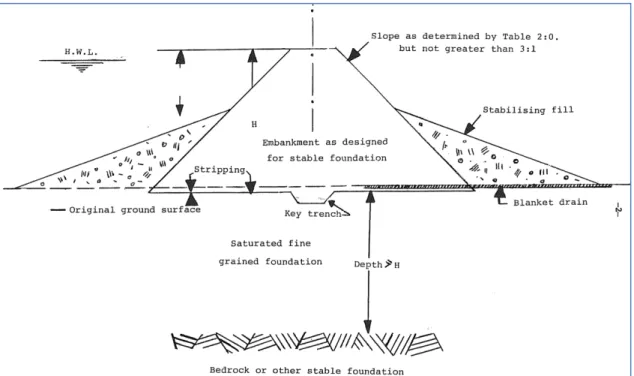 Figura 2-8 Perfil típico de barragens de pequena dimensão assentes maciços argilosos ou arenosos  (Mullholland, 1977)