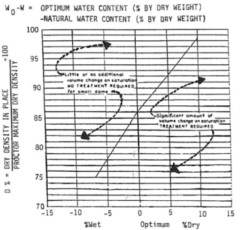Figura 2-9 - Critério de projeto para solos de grão fino relativamente secos (Mullholland, 1977)