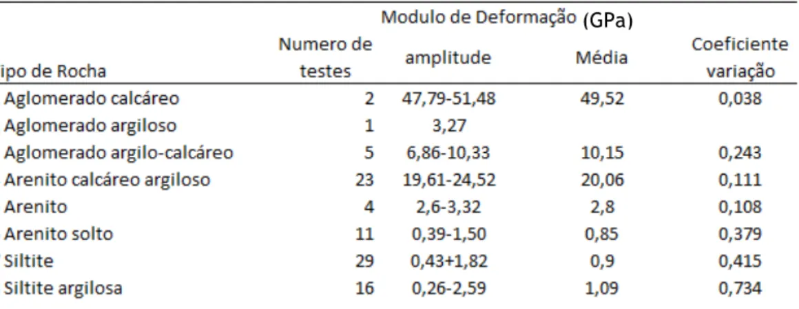 Tabela 2-2 Módulo de deformabilidade e coeficiente Poisson de algumas massas rochosas a partir do ensaio  triaxial de grandes dimensões  (Xuecheng, 1987) 