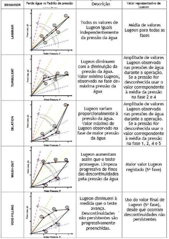 Tabela 2-6 Procedimento de interpretação proposta usando a perda de pressão vs volume do espaço  (Quinones-Rozo, 2010)